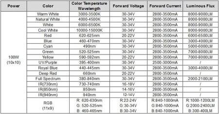 100W SMD High Power LED Bulb 280-3200K Warm White - 2