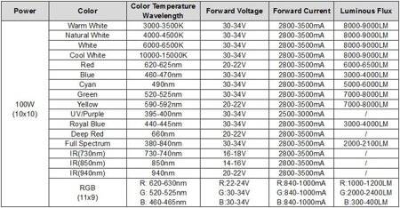 100W SMD High Power LED Bulb 730nm Infrared - 2