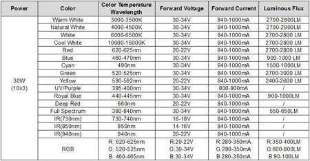 30W SMD High Power LED Bulb Plant Blue - 2