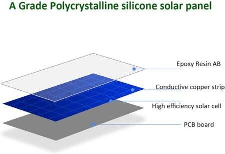 3V 150MA Polycrystalline Drop Solar Panel Size:60x55mm - 4