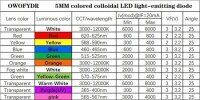 Diffused 28mm Leg 5mm LED Water Clear Red+Blue CA Use 2V 20mA - 4