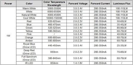 SMD 1W High Power LED Bulb Plant Blue - 3