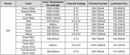 SMD 5W High Power LED Bulb Dual Chip Green - 3